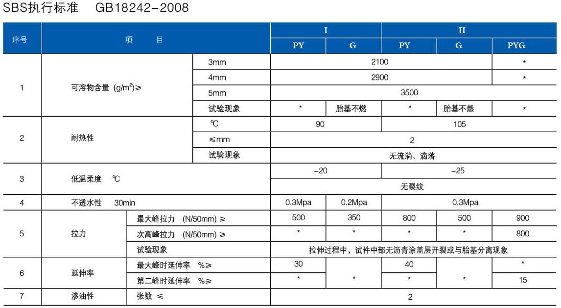 弹性体(SBS)改性沥青防水卷材(图1)