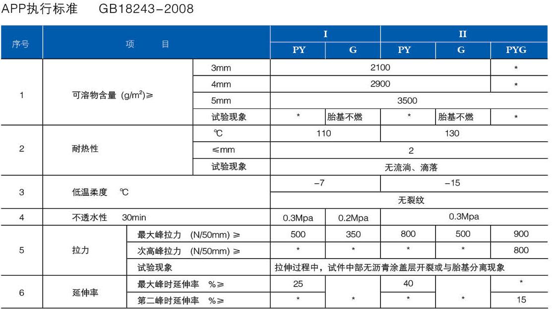 塑性体(APP)改性沥青防水卷材(图2)